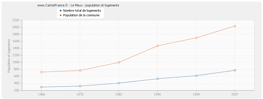 Le Meux : population et logements